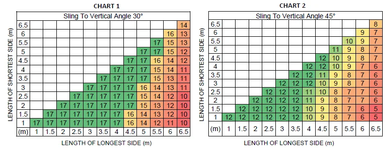 Two charts illustrate load capacity for sling angles: Chart 1 at 30° and Chart 2 at 45°, both showing limits for the "10 Tonne Modular Spreader Frame" based on shortest and longest side lengths.