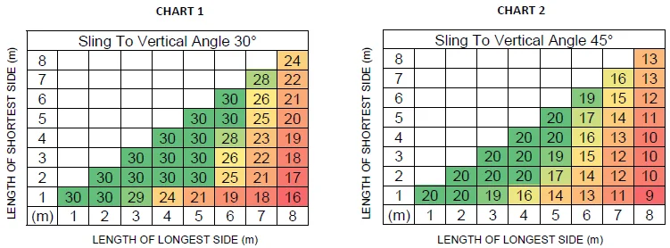 Two charts illustrate side lengths for sling angles: Chart 1 at 30 degrees, Chart 2 at 45 degrees. Designed for the 10 Tonne Modular Spreader Frame, both charts utilize a green-to-red gradient to represent values.