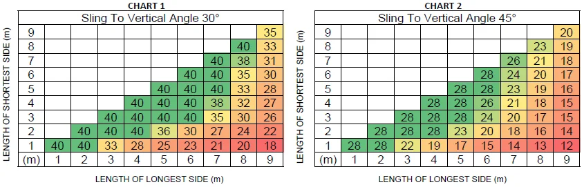 Two charts for the 10 Tonne Modular Spreader Frame display sling lengths in meters: Chart 1 shows 30° angles, and Chart 2 shows 45° angles. Both are color-coded for different short and long side dimensions.