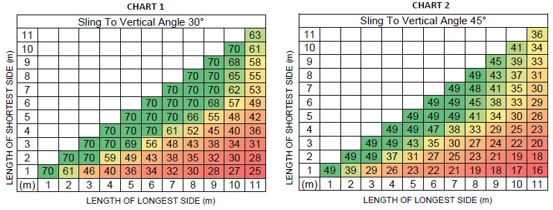 The two charts for the 10 Tonne Modular Spreader Frame show load capacities, varying by sling angles and side lengths from 11 to 70. The left chart is for 30° angles and the right is for 45°, with values color-coded in green, yellow, orange, and red. Maximum capacity is up to 10 tonnes.