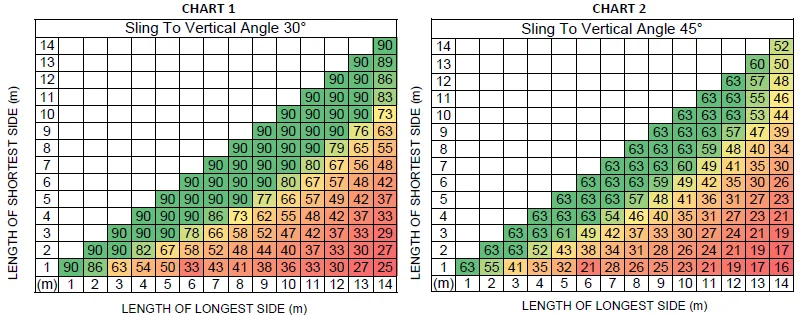 Two charts for the 10 Tonne Modular Spreader Frame compare 30° and 45° sling angles. Rows and columns are labeled in meters, with color-coded cells showing capacity limits, supporting loads up to 10 tonnes.