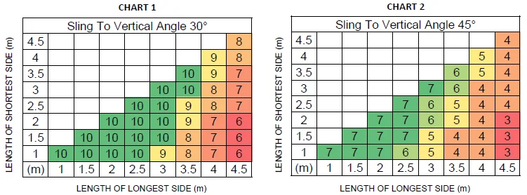 Two charts present sling load capacities for 30° and 45° angles using the 10 Tonne Modular Spreader Frame. With color-coded ratings from 1 to 10, they support side lengths from 1m to 4.5m, offering options up to a strong 10-tonne capacity.